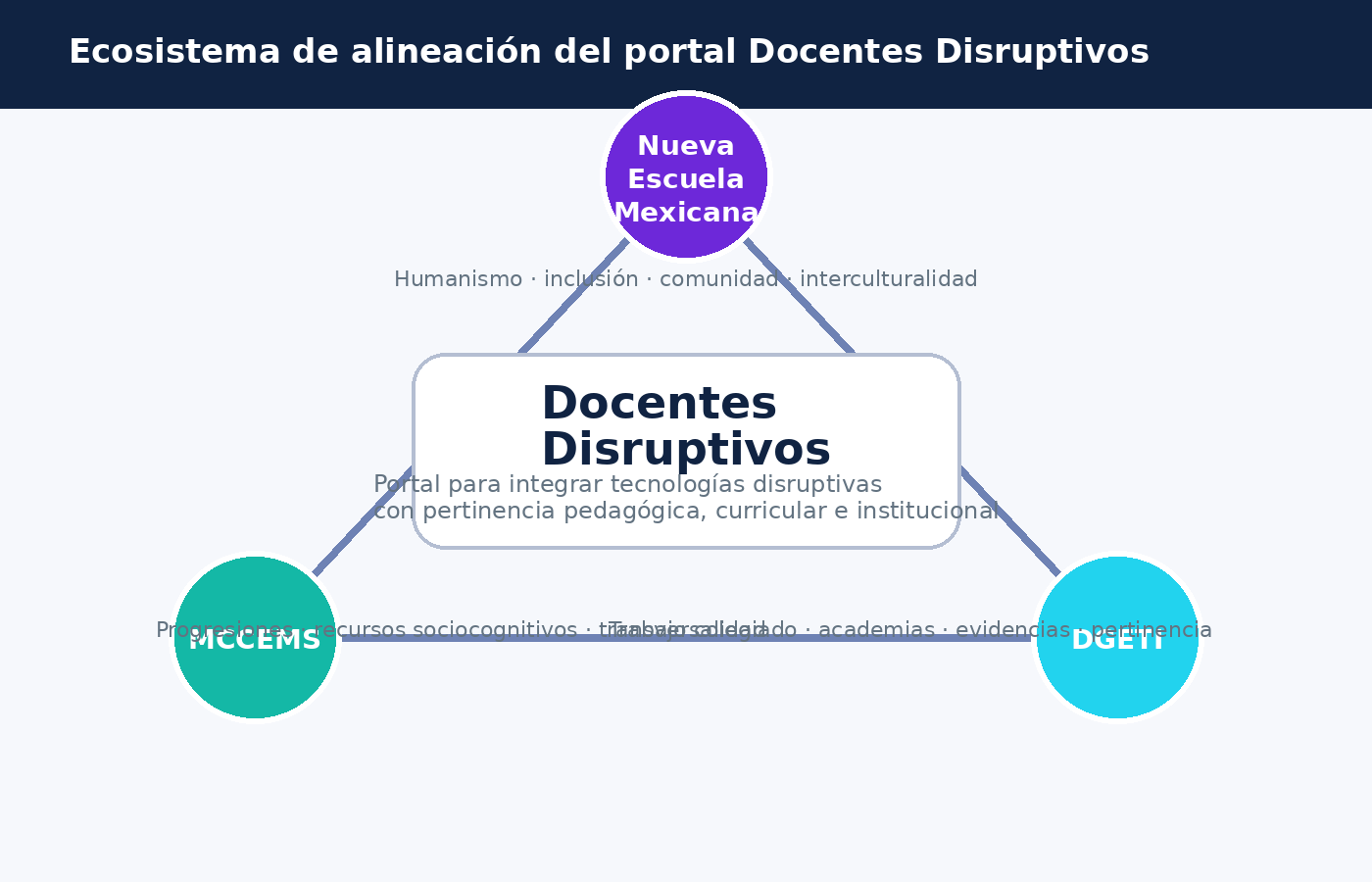 Ecosistema de alineación del portal